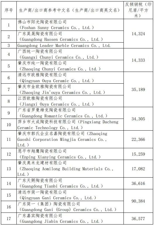 印度尼西亚开始对华瓷砖征收反倾销税